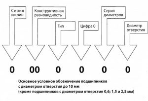 Маркировка всех подшипников