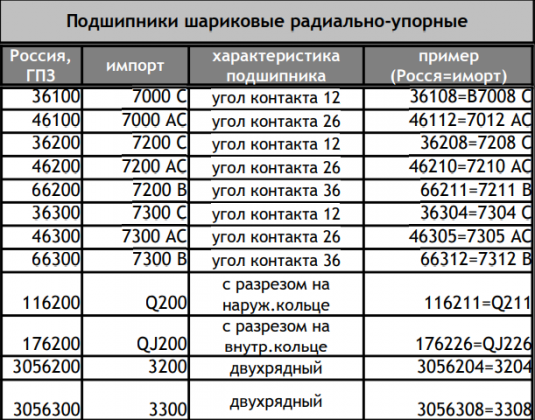 Класс точности подшипников гост