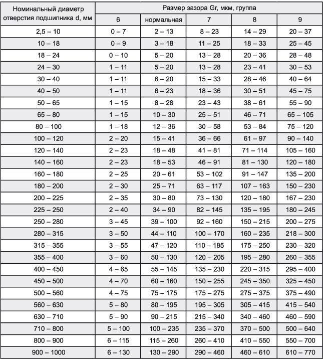 Корпусные подшипники каталог размеры