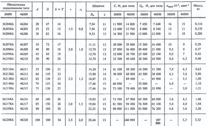 Размеры подшипников шариковых таблица