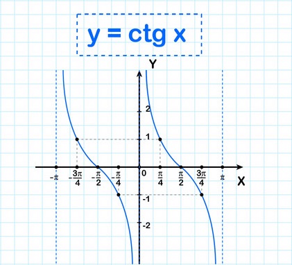График котангенса. Функция котангенса. Котангенс график функции. Функции Графика котангенса.
