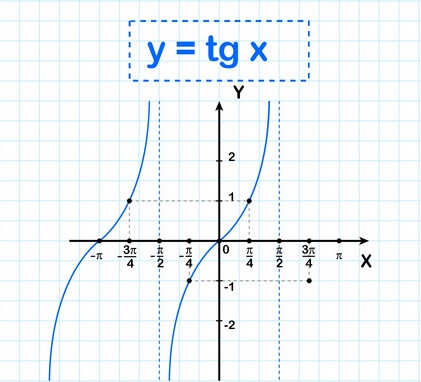 График тангенса точки. График функции тангенс х. График тангенс 2х. Функция тангенс х. График тангенса с таблицей.