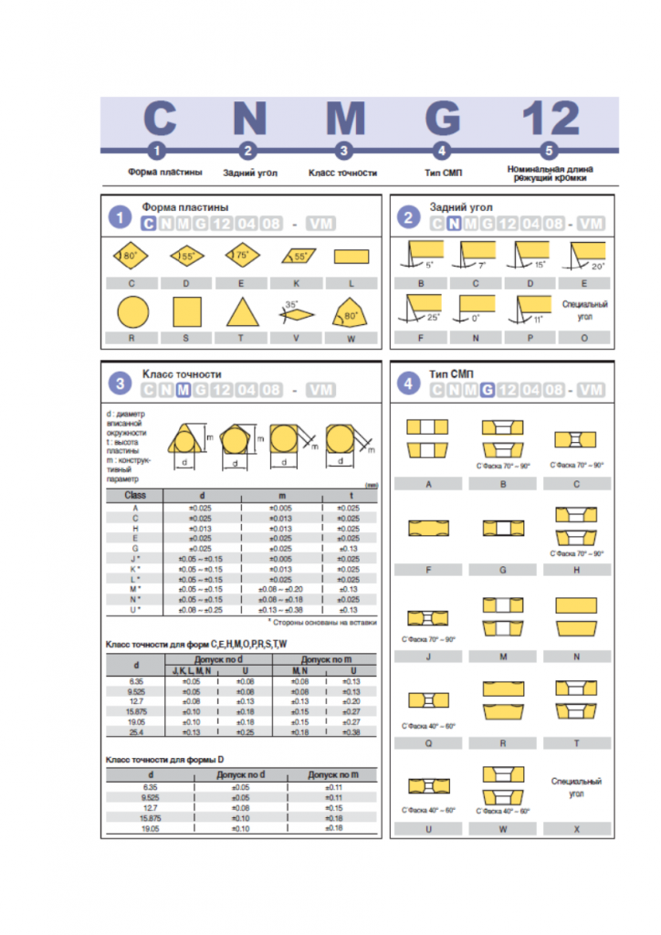 Классификация токарных пластин по ISO | 1